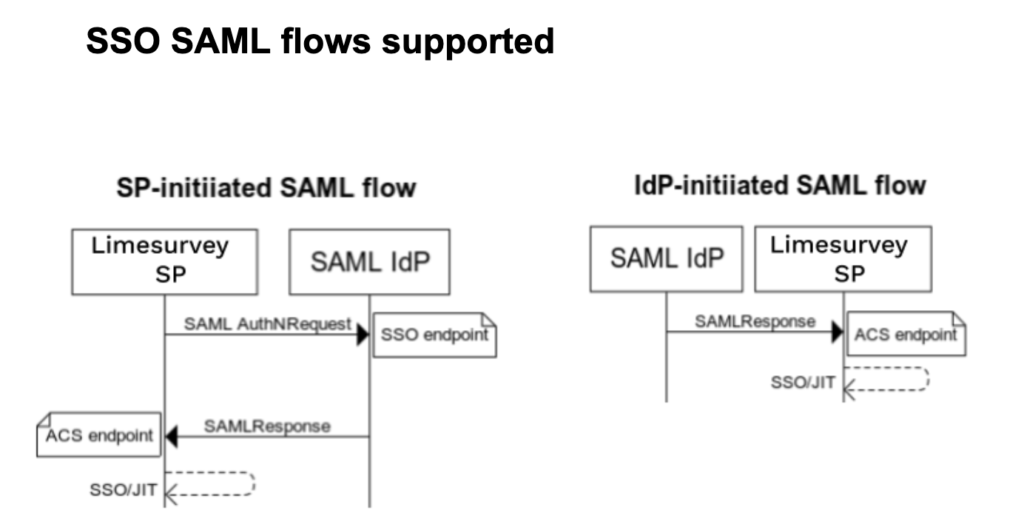 LimeSurvey SAML plugin • SSO, SLO and just-in-time provisioning